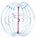 a) b) 2.12. att. lektromagnētisko viļņu antena laikā mainīgs elektriskais dipols. Ap to veidojas savstarpēji saistīti elektriskais un magnētiskais lauki, kas izplatās telpā.