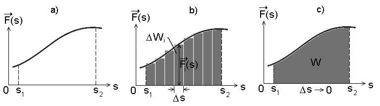 70 Dynamika hmotného bodu Obrázok 4.5: (a) Graf závislosti sily pôsobiacej na časticu, ktorá sa pohybuje po priamej dráhe s, pričom sila F na ňu pôsobí rovnobežne s osou s v intervale s 1 až s 2.