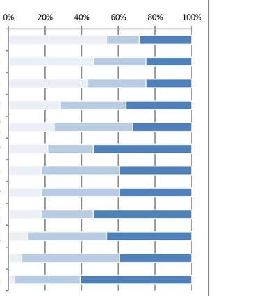 Γράφημα 3 Επιδράσεις των μέτρων μείωση κόστους στην εργασιακή συμπεριφορά (% των ανταποκρινόμενων χωρών) (2008-2013) Μείωση της εμπιστοσύνης στον οργανισμό Μείωση της εμπιστοσύνης στην Ηγεσία Μείωση
