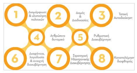 αδυναμίες του συστήματος, όπως η αδυναμία σχεδιασμού και εφαρμογής δημόσιων πολιτικών, η έλλειψη ενός συντονιστικού μηχανισμού για την υλοποίηση των μεταρρυθμίσεων, η ανεπαρκής αξιοποίηση και