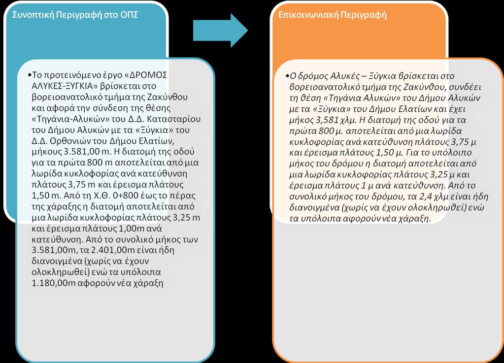 ΠΑΡΑΔΕΙΓΜΑ 3 Τίτλος: Δρόμος Αλυκές