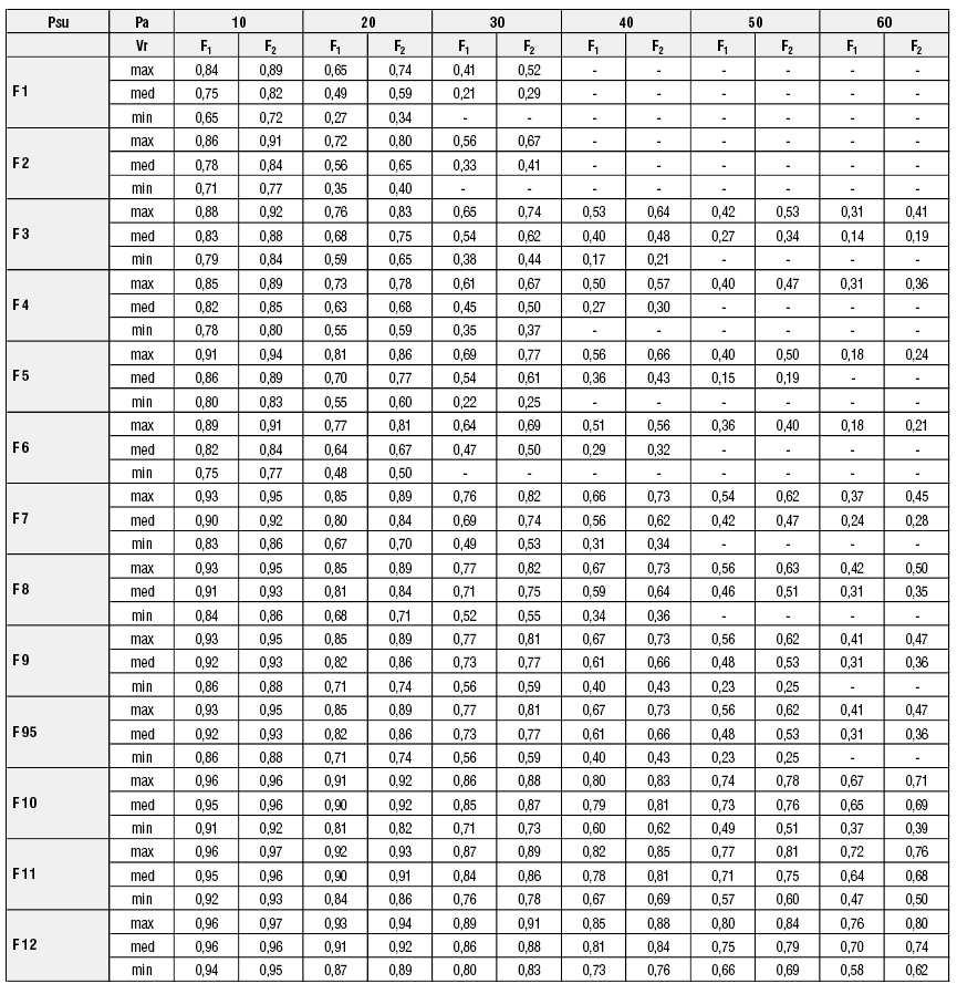 Χαρακτηριστικά ανεµιστήρα Οι συντελεστές διόρθωσης αναφέρονται στο γυµνό µοντέλο Estro FC µε φίλτρο καθαρισµού του αέρα.