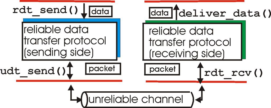 Αξιόπιστη μεταφορά δεδομένων 19 Ακρωνύμιο rdt = reliable data transfer (αξιόπιστη μεταφορά δεδομένων) rdt_send(): Καλείται από την εφαρμογή, περνώντας τα προς αποστολή δεδομένα deliver_data():