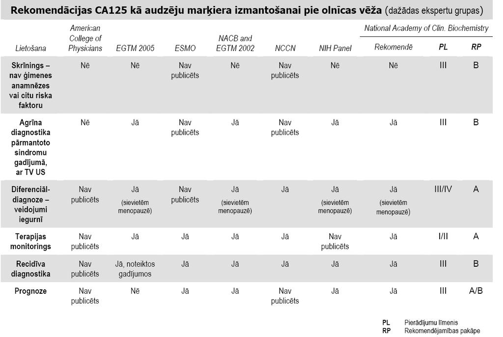 Seroloģiskie audzēju marķieri onkoginekoloģijā - PDF Free Download