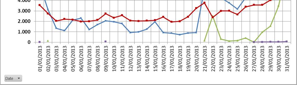 6. Εμπόριο Ηλεκτρικής Ενέργειας 6.1 Εισαγωγές Ενέργειας Συνολικά Αλβανία Βουλγαρία Ιταλία Π.Γ.Δ.Μ. Τουρκία 13.843 2.718 7.827 546 2.743 9 429.138 84.255 242.624 16.940 85.