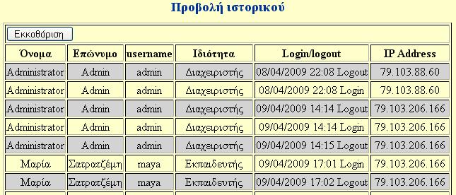 Όνοµα αρχείου index.php Σχετική θέση./admin/ Κενή Κεντρική σελίδα διαχειριστή (frameset) 11 Όνοµα αρχείου probolh_istorikou.php Σχετική θέση./admin/ Παρέχει πληροφορίες για το πότε κάθε χρήστης συνδέθηκε στο σύστηµα για πόσο χρονικό διάστηµα και από ποια IP διεύθυνση 12 Όνοµα αρχείου restorebackup.