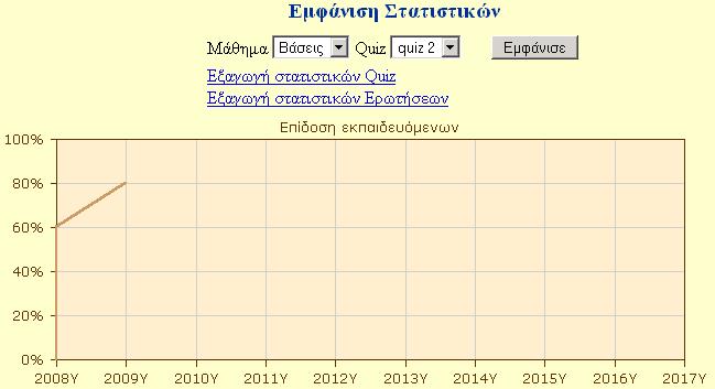 Στατιστικά Για κάθε ένα από τα µαθήµατα αποθηκεύονται στατιστικά στοιχεία για την επίδοση των εκπαιδευόµενων. Τα στοιχεία αυτά µπορούν να αποθηκευθούν τοπικά σε µορφή csv.