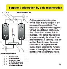 Vaporii de apa in exces se condenseaza si apa este eliminata. Dupa aceea, aerul comprimat este incalzit la temperatura camerei.