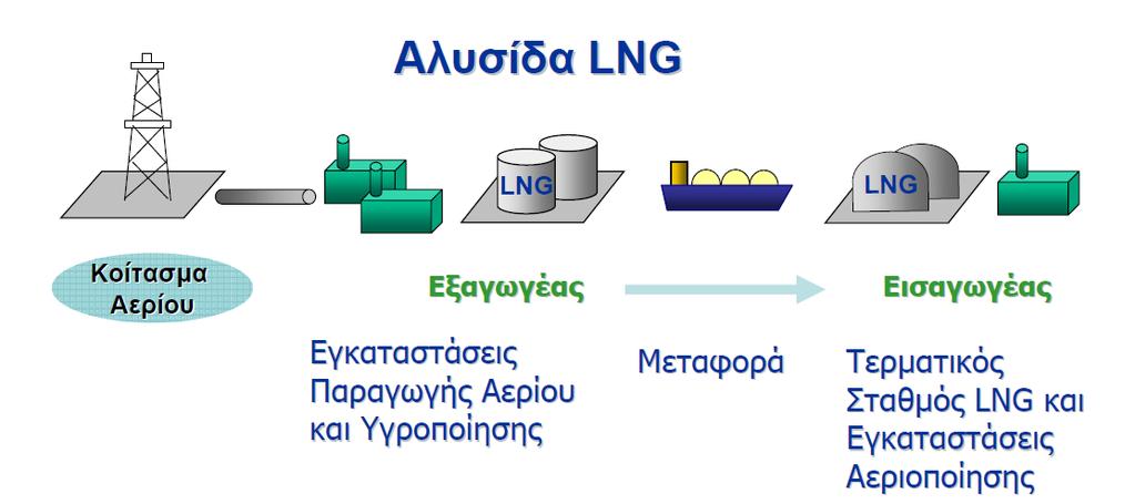 Εικόνα ΑΕΡ-6:Αλυσίδα υγροποιημένου Φυσικού Αερίου (LNG). Εικόνα ΑΕΡ-7: Δεξαμενόπλοια μεταφοράς υγροποιημένου Φυσικού Αερίου (LNG). Οι αγωγοί έχουν συνήθως διάμετρο από 0,3 έως 1,5m.