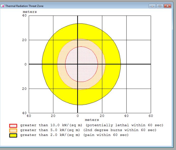 Rosu: radiatie termica mai mare de 10 kw/mp => potential letal in 60 de secunde cu o raza de 17 m; Portocaliu: radiatie termica mai mare de 5 kw/mp => => arsuri de gradul 2 in 60 de secunde cu o raza