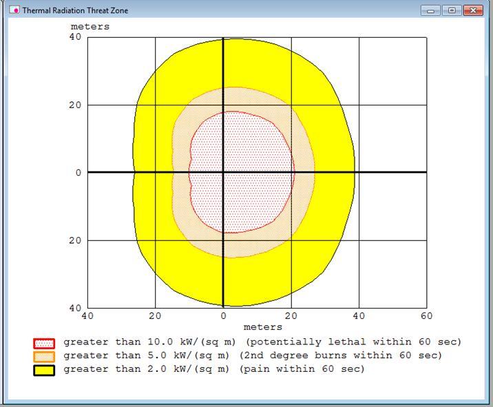 Rosu: radiatie termica mai mare de 10 kw/mp => potential letal in 60 de secunde cu o raza de 21 m; Portocaliu: radiatie termica mai mare de 5 kw/mp => arsuri de gradul 2 in 60 de secunde cu o raza de