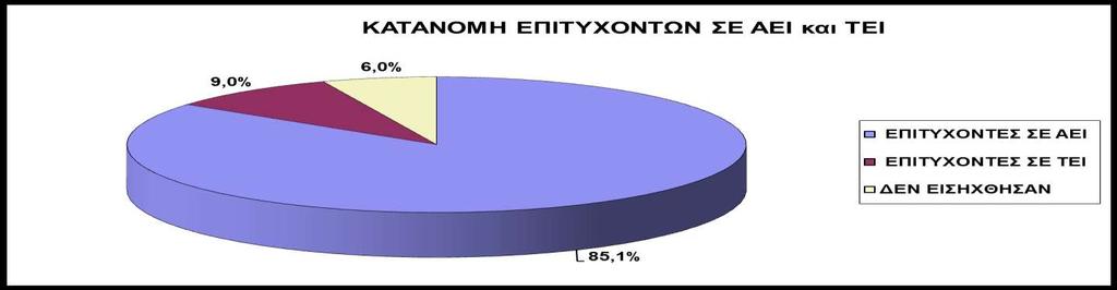 Επιτυχόντες 2016 στην ελληνική τριτοβάθμια εκπαίδευση