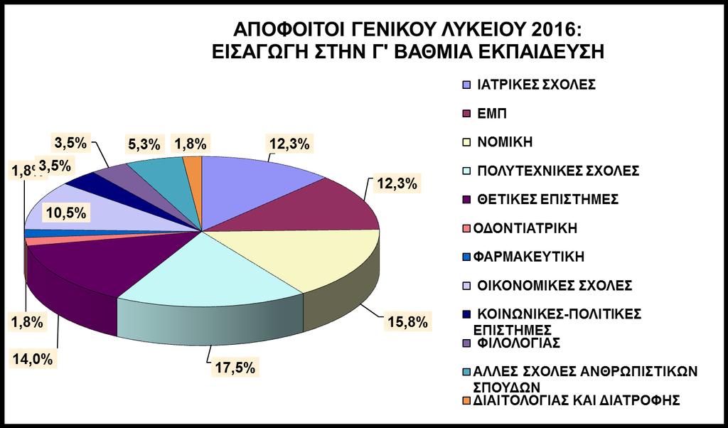 ΚΑΤΑΝΟΜΗ ΕΠΙΤΥΧΟΝΤΩΝ