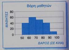 ΑΣΚΗΣΗ 3 η : Στο παραπάνω ιστόγραµµα συχνοτήτων (οµαδοποιηµένη κατανοµή) φαίνονται τα βάρη σε κιλά των µαθητών ενός λυκείου.