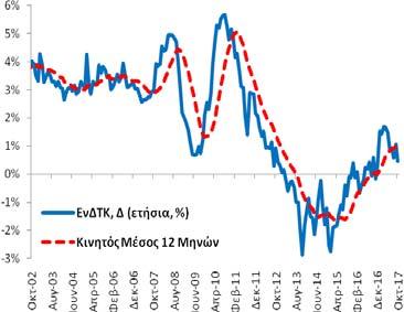 ΑΕΠ Δ (ετήσια, %) Περίοδος: 1996Q1 2017Q2 Στοιχεία: τριμηνιαία Μέσος Όρος: +0,8% Διάμεσος: +2,3% Μέγιστο: +6,8% (2003Q4) Ελάχιστο: -10,2% (2011Q1) Ποσοστό Ανεργίας (εποχικά διορθωμένα στοιχεία) Τον