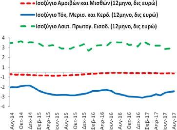 Πίνακας Α2: Εξωτερικός Τομέας (άθροισμα περιόδου 12 μηνών) Συγκεντρωτικά Ισοζύγια (8/2014-8/2017) Επί μέρους Ισοζύγια (8/2014-8/2017) Δημοσίευση: 23/10/2017 Αγαθών (καυσίμων, πλοίων, χωρίς καύσιμα