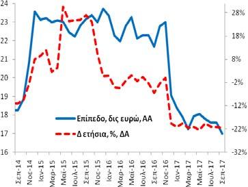 21,7 δις ευρώ). -21,6% (8/2017: -21,2% και 9/2016: -6,5%).