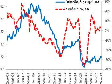 +1,6% (8/2017: +4,9% και 9/2016: +17,3%).