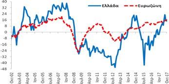 κατά -4,0 ΜΔ σε σχέση με τον Σεπτέμβριο (2017) και παρέμεινε σταθερός σε σχέση με τον