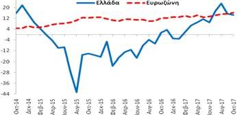 Υπηρεσίες (Στάθμιση: 30%) δείκτης εμπιστοσύνης στις υπηρεσίες (14,4 ΜΔ) επιδεινώθηκε κατά