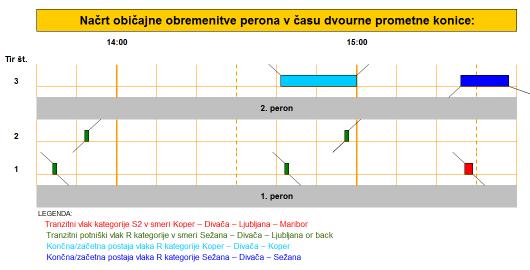 Upoštevajoč število in lokacijo peronov, možnost njihove uporabe bo prometna konica predvidoma izgledala kot sledi: Tir št. 1 potniški vlaki v smeri Sežana Divača Ljubljana, Tir št.