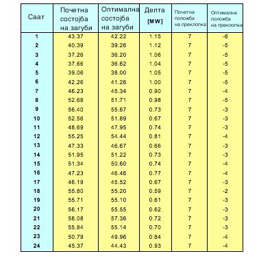 MAKO CIGRE 2013 C2-184R 11/12 Табела 3. Заштеда на загубите, споредба со почетната и оптимлната состојба 4.