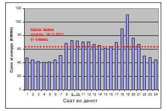 час. Врз основа на наведените претпоставки положбата на склопката на ден 16.11.2011. година загубите во системот би биле помали за 19.84 MWh.