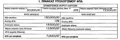 Δάλ ε αληηθεηκεληθή αμία είλαη 120.000,00 Δπξψ, ην πξνυπνινγηζηηθφ θφζηνο 105.