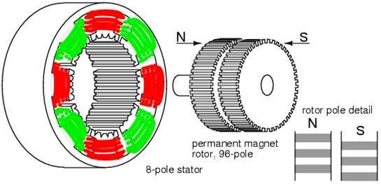 האיור הבא ממחיש את המבנה ואת סדר ההפעלה הנכון של הסלילים במנוע צעד חד קוטבי (unipolar) עם 4 פאזות (כלומר 4 סלילי סטטור ).