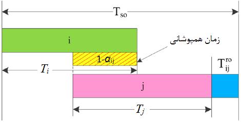 ارائه یک مدل ریاضی جهت بهینه سازی فرایند توسعه محصول 116 شکل 2: متوالی همپوشان 3-1-3- مزدوج غیرهمپوشان یکی از دالیل اصلی تکرار در فرایند توسعه محصول مزدوج است.