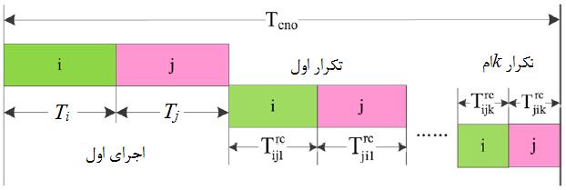 در این بخش ما مزدوج را به صورت متوالی و بدون انجام همپوشانی در نظر می گیریم )شکل 3(. به منظور فرموله کردن احتمال دوباره کاری فاکتور مزدج e a ji a ij برای بیان این رابطه معرفی شده است.