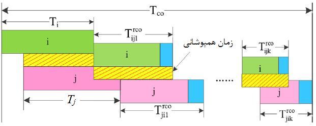 117 شفیعی نیک آبادی بهشتی نیا و رفیعی پور شکل 4: مزدوج همپوشان T roc ij β e θk {(1 α ij ) λ + a ij e a ji a ij i=1 j=1 } T j M(1 CV ij ) )9( ماتریس CV ij در این رابطه مزدوجی که می توانند با یکدیگر