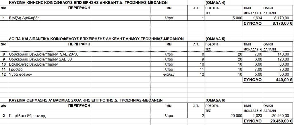 Σα υπό προμήθεια είδη, οι ποσότητες και οι τεχνικές προδιαγραφές αναφέρονται αναλυτικά και στην υπ. αριθμ.