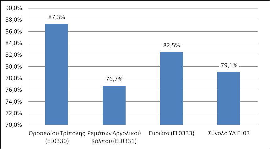 η Αναθεώρηση του Σχεδίου Διαχείρισης Λεκανών Απορροής Ποταμών του ΥΔ Ανατολικής Πελοποννήσου (EL3) (EL33) και στη ΛΑΠ Ευρώτα (EL333) το % αφορά σε απολήψεις από υπόγεια υδατικά συστήματα ενώ στη ΛΑΠ