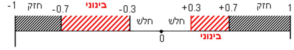 81 בשלב השני, מחשבים את מקדם המתאם ) מדד הקשר ( שבודק עד כמה קיים קשר לינארי בין שני המשתנים. המדד ) ניקרא גם מדד הקשר של פירסון) מכמת את מה שניראה בשלב הראשון רק בעין.