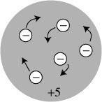 Атомын бүтцийн загварууд: Томсоны туршлага Томсоны загвар 1.