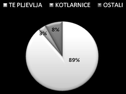3. IZVORI ZAGAĐENJA U OPŠTINI PLJEVLJA Iz izvještaja o stanju zašite životne od 2009. do 2012.