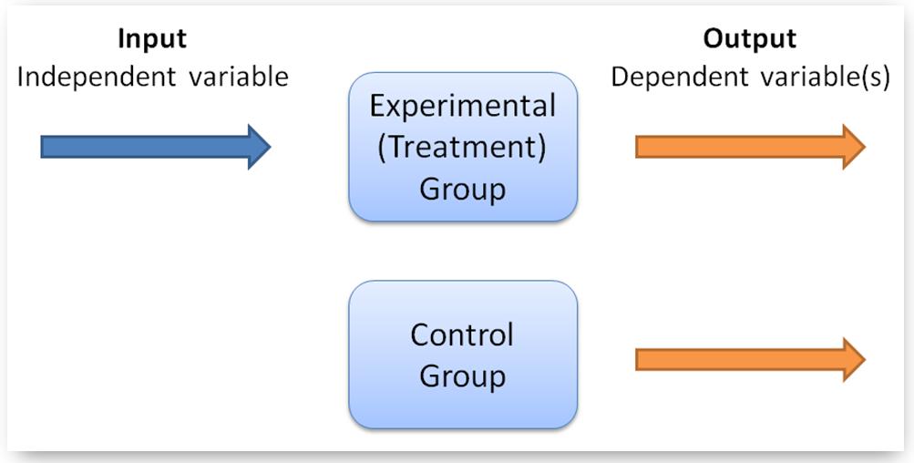 Πειραματική σχεδίαση Experimental design M T M C Control: Ομάδα ελέγχου (συνήθης εκπαιδευτική πρακτική)
