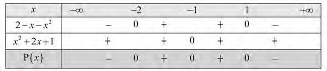 4.3. Ανισώσεις γινόμενο και ανισώσεις πηλίκο 59 5. Έστω P(x) = ( x x ) (x + x + ). Έχουμε: x x 0 x + x 0 (x + )(x ) 0 x.