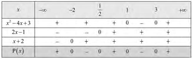 4.3. Ανισώσεις γινόμενο και ανισώσεις πηλίκο 6 3. i) x x x(x ) (3x 5) 0 0 3x 5 x 3x 5 x (3x 5)(x ) x x 6x + 0 x 7x + 0 0 0 (3x 5)(x ) (3x 5)(x ) (3x 5)(x )(x 7x + 0) 0, με x, x 5 3.