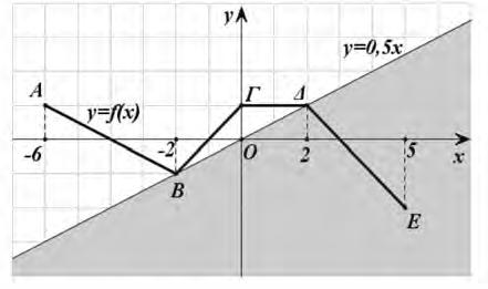 86 ΚΕΦΑΛΑΙΟ 6: ΒΑΣΙΚΕΣ ΕΝΝΟΙΕΣ ΤΩΝ ΣΥΝΑΡΤΗΣΕΩΝ iii) Η ευθεία ΒΔ είναι εξίσωση της μορφής y = αx + β και επειδή διέρχεται από τα σημεία Β(, ) και Δ(,) θα ισχύει = α( ) + β και = α + β.