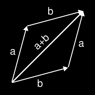 Vektorių sudėtis Du nekolinearūs vektoriai apibrėžia lygiagretainį; jų suma yra vektorius,