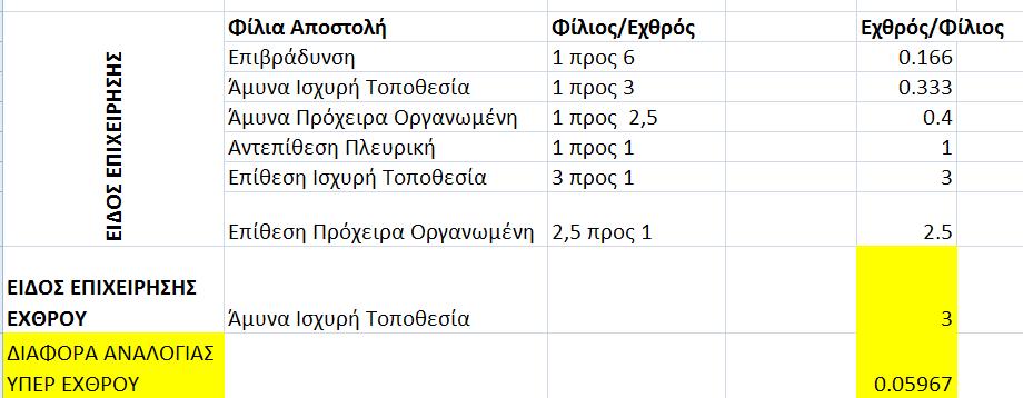 Πίνακας 4: Διαμορφωθείσα αναλογία μαχητικής ισχύος εχθρικών / φίλιων δυνάμεων. Ο εχθρός διαθέτει αναλογία 3,059666 υπέρ του.