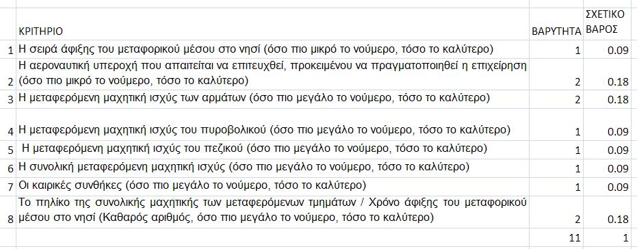 η: Το πηλίκο της συνολικής μαχητικής των μεταφερόμενων τμημάτων / Χρόνο άφιξης του μεταφορικού μέσου στο νησί (Καθαρός αριθμός, όσο πιο μεγάλο το νούμερο, τόσο το καλύτερο).