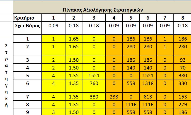 Πίνακας 10: Πίνακας αξιολόγησης στρατηγικών στα κριτήρια Ο δείκτης συμφωνίας, για τις 81 συγκρίσεις, φαίνεται στον παρακάτω πίνακα: Πίνακας 11: Πίνακας συμφωνίας των 9