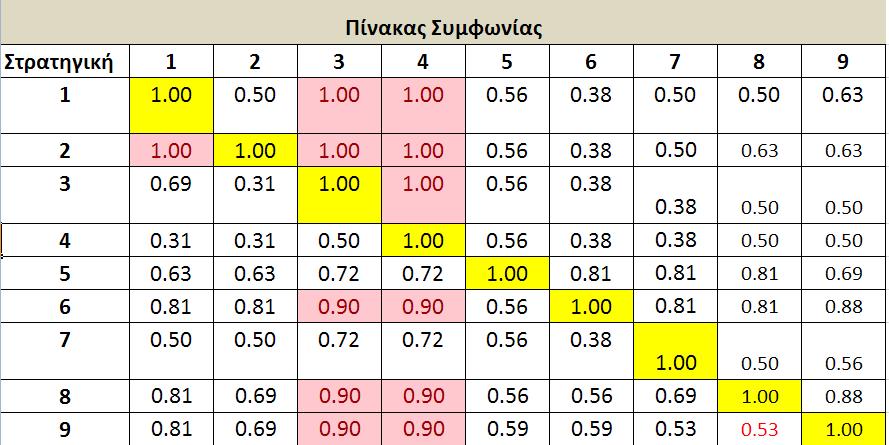 Ο νέος δείκτης συμφωνίας, για τις 81 συγκρίσεις, φαίνεται στον παρακάτω πίνακα: Πίνακας 14: Πίνακας συμφωνίας των 9 Στρατηγικών (2 ο παράδειγμα) Ισχυρή υπεροχή Παίρνοντας ως κατώφλι συμφωνίας s=0,9