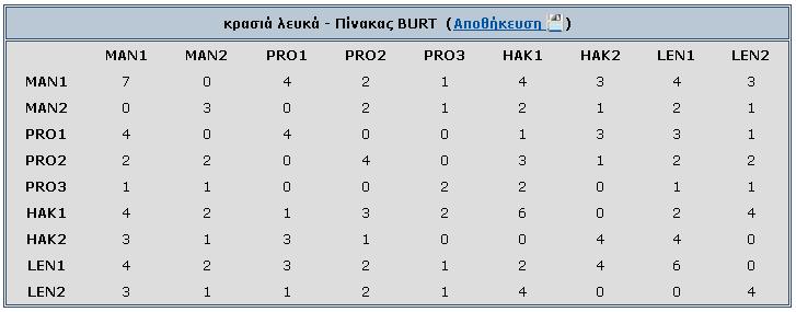 Πίνακας BURT: δημιουργία και προβολή του πίνακα συμπτώσεων BURT που προκύπτει από τον πίνακα 0-1. (Εικόνα 8) Εικόνα 8 Ανάλυση A.F.C.