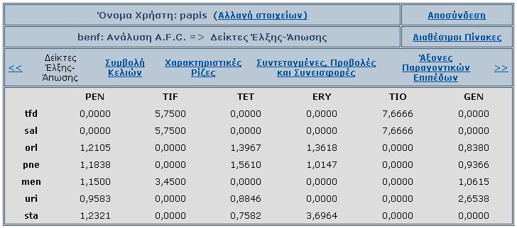 Εικόνα 9 Ανάλυση A.F.C. => Συμβολή Κελιών (Εικόνα 10) Εδώ παρουσιάζεται η συμβολή των κελιών ως προς το x 2 του πίνακα προς ανάλυση.
