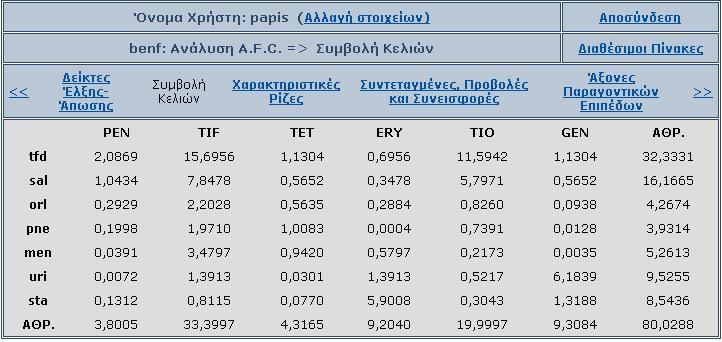 Η επιλογή αυτή πραγματοποιείται ανάλογα με τη συμβολή στο x 2 κάθε γραμμής ή στήλης. Ακολουθεί αφαίρεση των συμπληρωματικών στοιχείων και ανάλυση του πίνακα που απομένει.