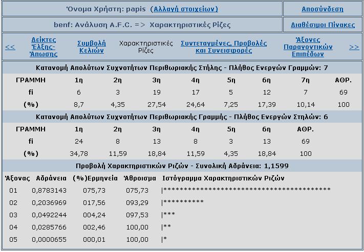 Ανάλυση A.F.C. => Χαρακτηριστικές Ρίζες (Εικόνα 11) Στο επίπεδο αυτό εμφανίζονται τρεις πίνακες: 1.